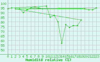 Courbe de l'humidit relative pour Lans-en-Vercors - Les Allires (38)