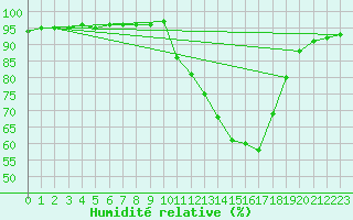 Courbe de l'humidit relative pour Berson (33)