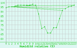 Courbe de l'humidit relative pour Jarnages (23)