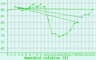 Courbe de l'humidit relative pour Bulson (08)