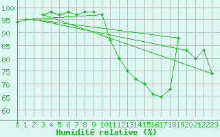 Courbe de l'humidit relative pour Evreux (27)