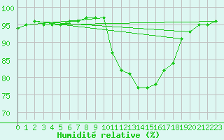 Courbe de l'humidit relative pour Rmering-ls-Puttelange (57)