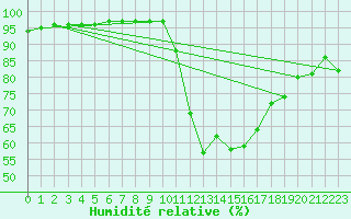 Courbe de l'humidit relative pour Mende - Chabrits (48)