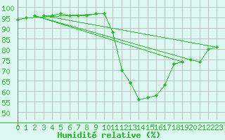 Courbe de l'humidit relative pour Trier-Petrisberg