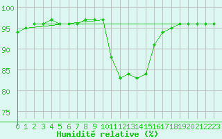 Courbe de l'humidit relative pour Bouligny (55)