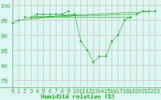 Courbe de l'humidit relative pour La Javie (04)