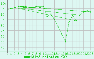 Courbe de l'humidit relative pour Puymeras (84)