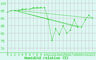 Courbe de l'humidit relative pour Saint-Brevin (44)