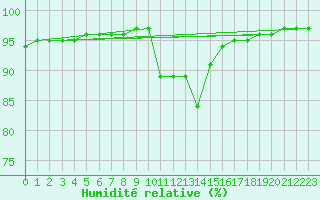 Courbe de l'humidit relative pour Herserange (54)