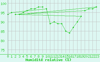 Courbe de l'humidit relative pour Tamarite de Litera