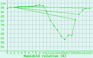 Courbe de l'humidit relative pour Corny-sur-Moselle (57)
