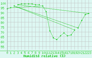 Courbe de l'humidit relative pour Creil (60)