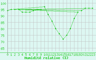 Courbe de l'humidit relative pour Connerr (72)