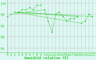 Courbe de l'humidit relative pour Saint-Germain-le-Guillaume (53)