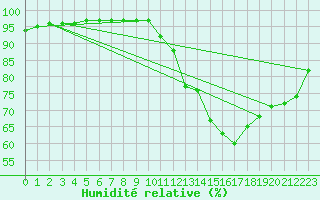 Courbe de l'humidit relative pour Bridel (Lu)