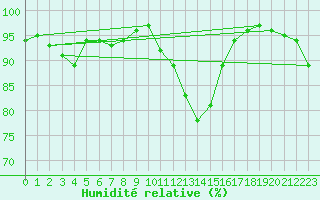 Courbe de l'humidit relative pour Leek Thorncliffe