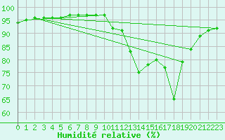 Courbe de l'humidit relative pour Trelly (50)