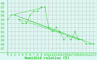 Courbe de l'humidit relative pour Aigrefeuille d'Aunis (17)