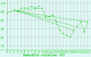 Courbe de l'humidit relative pour Tthieu (40)