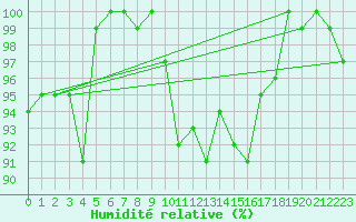 Courbe de l'humidit relative pour Chivres (Be)