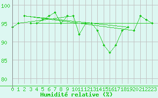 Courbe de l'humidit relative pour Charmant (16)