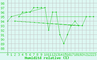 Courbe de l'humidit relative pour Alenon (61)