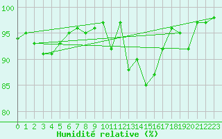Courbe de l'humidit relative pour Col Des Mosses