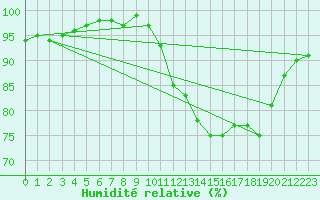 Courbe de l'humidit relative pour Tauxigny (37)