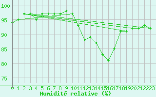 Courbe de l'humidit relative pour Roujan (34)