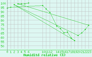 Courbe de l'humidit relative pour Buzenol (Be)