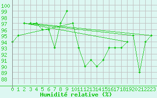 Courbe de l'humidit relative pour Manston (UK)