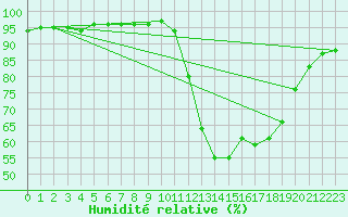 Courbe de l'humidit relative pour Saint-Saturnin-Ls-Avignon (84)
