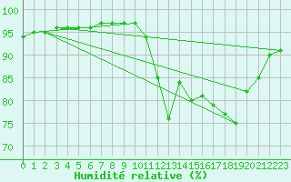 Courbe de l'humidit relative pour Chailles (41)