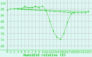 Courbe de l'humidit relative pour Leign-les-Bois (86)