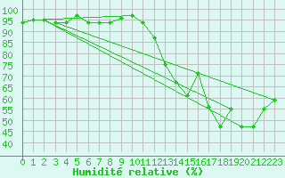 Courbe de l'humidit relative pour Gap-Sud (05)