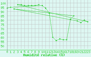 Courbe de l'humidit relative pour Grenoble/St-Etienne-St-Geoirs (38)