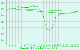 Courbe de l'humidit relative pour Perpignan (66)