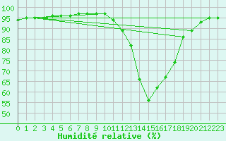 Courbe de l'humidit relative pour Le Mans (72)