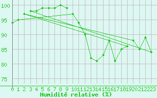 Courbe de l'humidit relative pour Tain Range