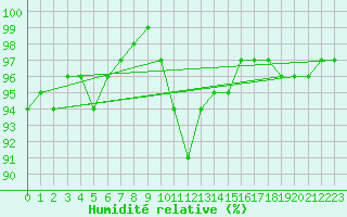 Courbe de l'humidit relative pour Klippeneck