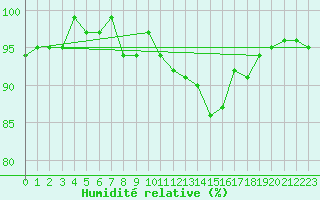 Courbe de l'humidit relative pour Drumalbin