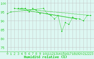 Courbe de l'humidit relative pour Lagarrigue (81)