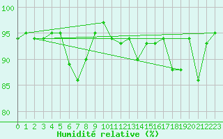 Courbe de l'humidit relative pour Bustince (64)