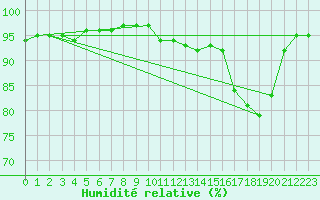 Courbe de l'humidit relative pour Leign-les-Bois (86)