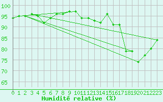 Courbe de l'humidit relative pour Lannion (22)