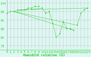 Courbe de l'humidit relative pour Royan-Mdis (17)