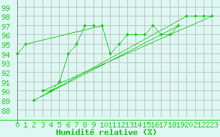 Courbe de l'humidit relative pour Le Puy - Loudes (43)