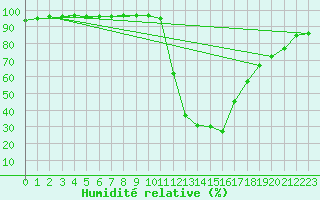 Courbe de l'humidit relative pour Bagnres-de-Luchon (31)