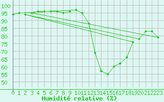 Courbe de l'humidit relative pour Dax (40)