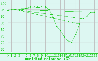 Courbe de l'humidit relative pour Saint-Romain-de-Colbosc (76)